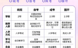 升學歷有哪幾種報名方式2024年國家認可的4種途徑