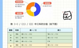 數學考研考哪些科目