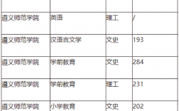 2024年遵義師范學(xué)院專科錄取分?jǐn)?shù)線