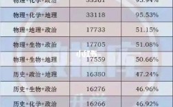 新高考最吃虧組合(新高考哪個組合錄取率高)