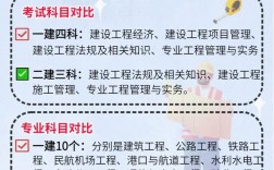 一建和二建先考哪個
