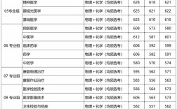 首都醫學院錄取分數線