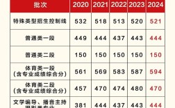 山東體育特長生高考分數線