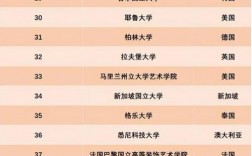 藝術類大學國際排名