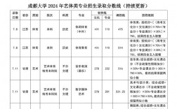2024年成都大學(xué)專業(yè)排名及分?jǐn)?shù)線