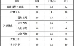 國考行測分值(國考副省級各題型分數(shù))