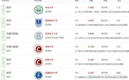藥學非全日制研究生院校(藥學在職碩士)