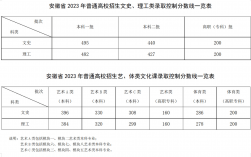 2024安徽高考分數線(2024年安徽二本要多少分)