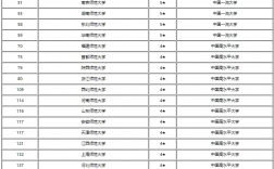6所公費師范大學排名