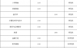阜陽師范大學學費