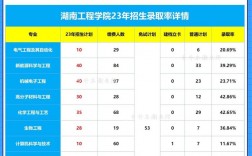 湖南工程學院專升本2024