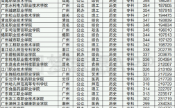 廣東3a大專院校有哪些？如何申請入學？