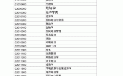 本科畢業(yè)專業(yè)代碼