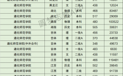 2024年通化學院錄取分數線