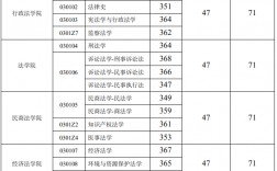 西南政法大學(xué)考研分?jǐn)?shù)線