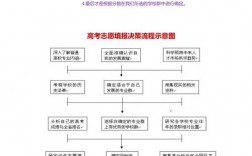 重慶高考志愿填報規(guī)則