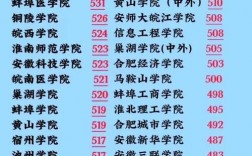 安徽好的二本大學