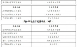 2024年雙高計劃專科學校排名