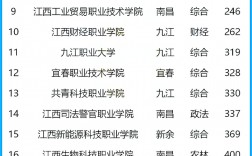 2024年江西專科學(xué)校公辦排名