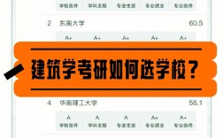 建筑學考研過線就能上的學校(考研專業選擇)