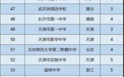 求全國(guó)高中學(xué)校排名(百?gòu)?qiáng)高中排行榜2024)