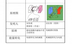 發(fā)電機和電動機的原理和區(qū)別