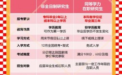 非全日制研究生報考條件與要求