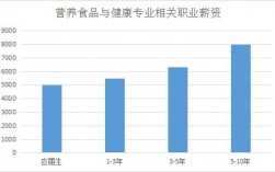 食品營養與健康專業就業前景