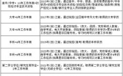 中級經濟師報名條件