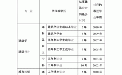 注冊建筑師報考條件