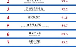 皇家藝術學院世界排名