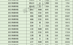浙江傳媒學院錄取分數線(文化課480分能上浙傳嗎)