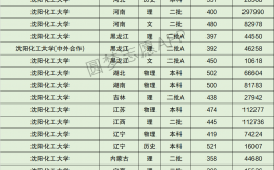 2024年沈陽化工大學全國排名