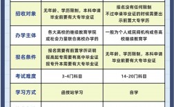 全日制和函授有什么區別