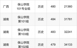 保山學(xué)院專升本錄取分?jǐn)?shù)線