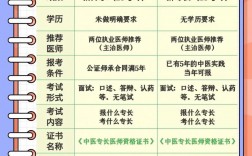 確有專長報考條件