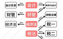 稅務師和中級會計師哪個難考