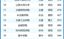 山西省大學排名(韓國大學排名一覽表)