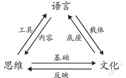 語言和文化的關系
