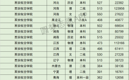2024年西安航空學(xué)院分?jǐn)?shù)線(xiàn)