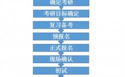 大專直接考研究生流程