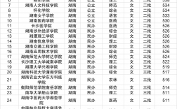 湖南二本學(xué)校有哪些？各自的特點(diǎn)是什么？
