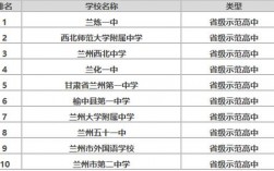 2024年蘭州市所有高中排名