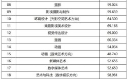 中國傳媒大學藝考分數(shù)線