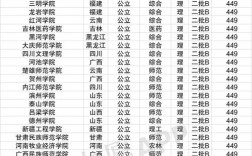 400分左右的本科大學(xué)有哪些(全國400分左右的公辦大學(xué))