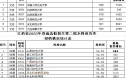 南昌醫學院錄取分數線2024(南昌醫學院是幾本大學)
