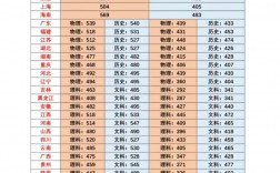 今年高考分?jǐn)?shù)線一本(今年一本多少分錄取)