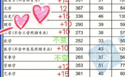理學考研分數線為什么這么低(北京師范大學考研)