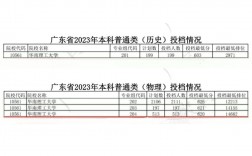 華南理工大學(xué)錄取分?jǐn)?shù)線2023(深圳理工大學(xué)將招收首批本科熱)