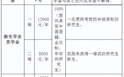 讀研究生一年要多少錢學(xué)費(考研最好的13個專業(yè))